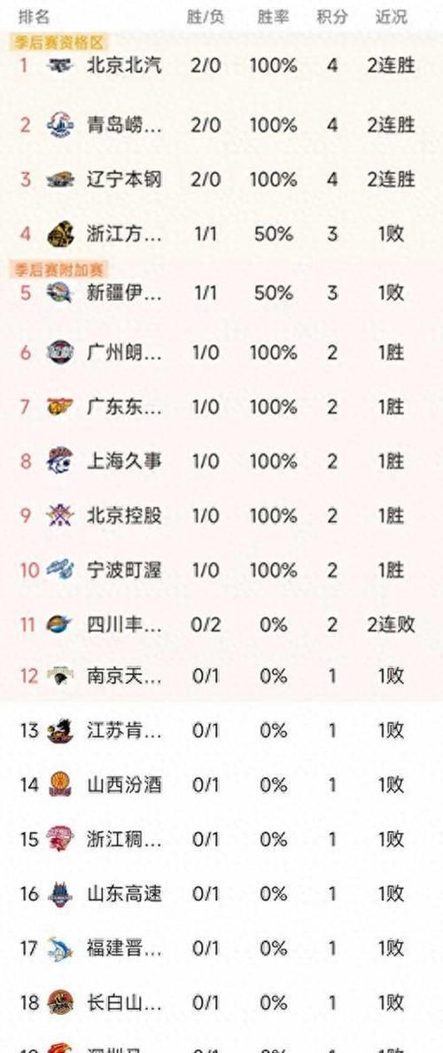 CBA第二轮结束了3场比赛，最新积分榜如下！