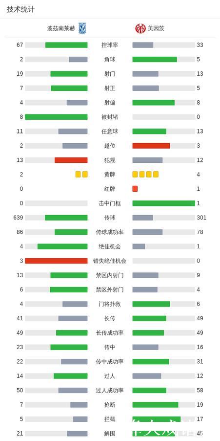 波兹南莱赫1-1美因茨,川崎飒太先拔头筹,伊沙 波兹南莱赫1-1美因茨,川崎飒太先拔头筹,伊沙