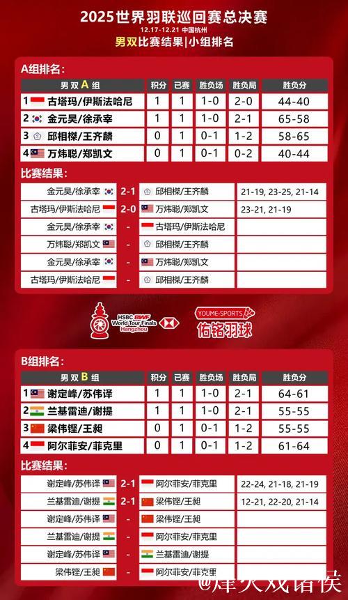 世界羽联总决赛开幕 国羽首日战绩5胜4负