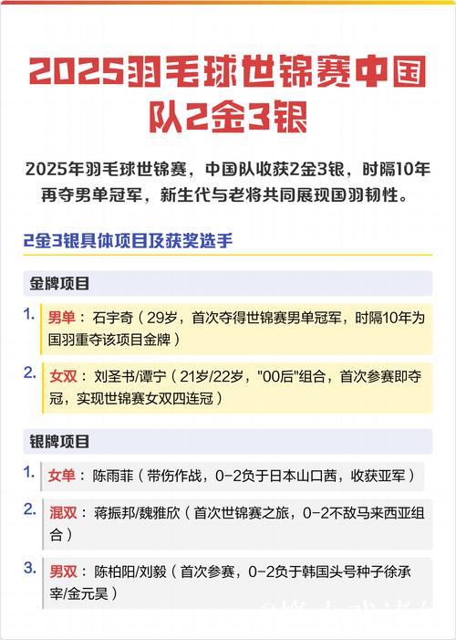 2025年世界羽毛球锦标赛落幕 国羽夺得2金3银 2025年世界羽毛球锦标赛落幕 国羽夺得2金3银
