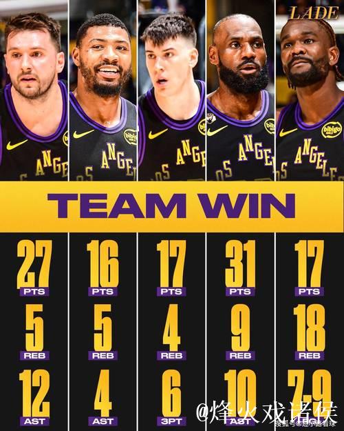 湖人25分大胜老鹰,刷新本赛季最大分差纪录 湖人25分大胜老鹰,刷新本赛季最大分差纪录